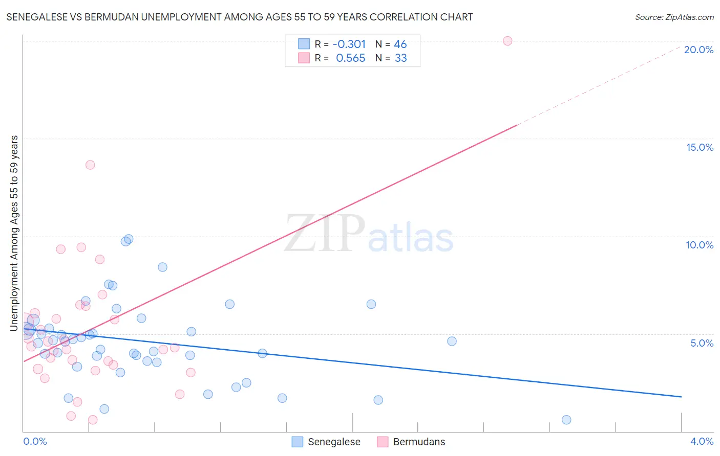 Senegalese vs Bermudan Unemployment Among Ages 55 to 59 years
