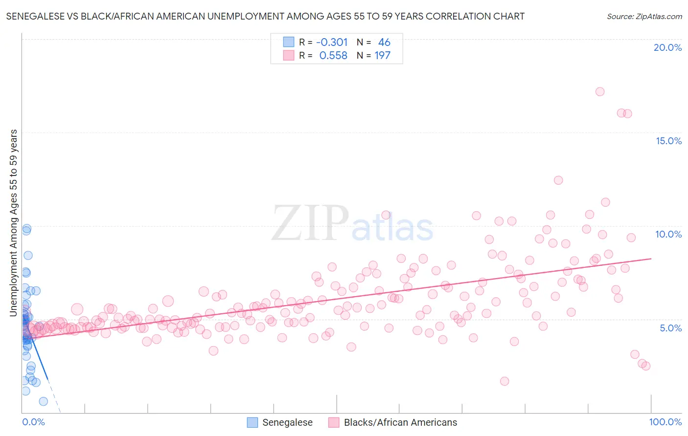 Senegalese vs Black/African American Unemployment Among Ages 55 to 59 years