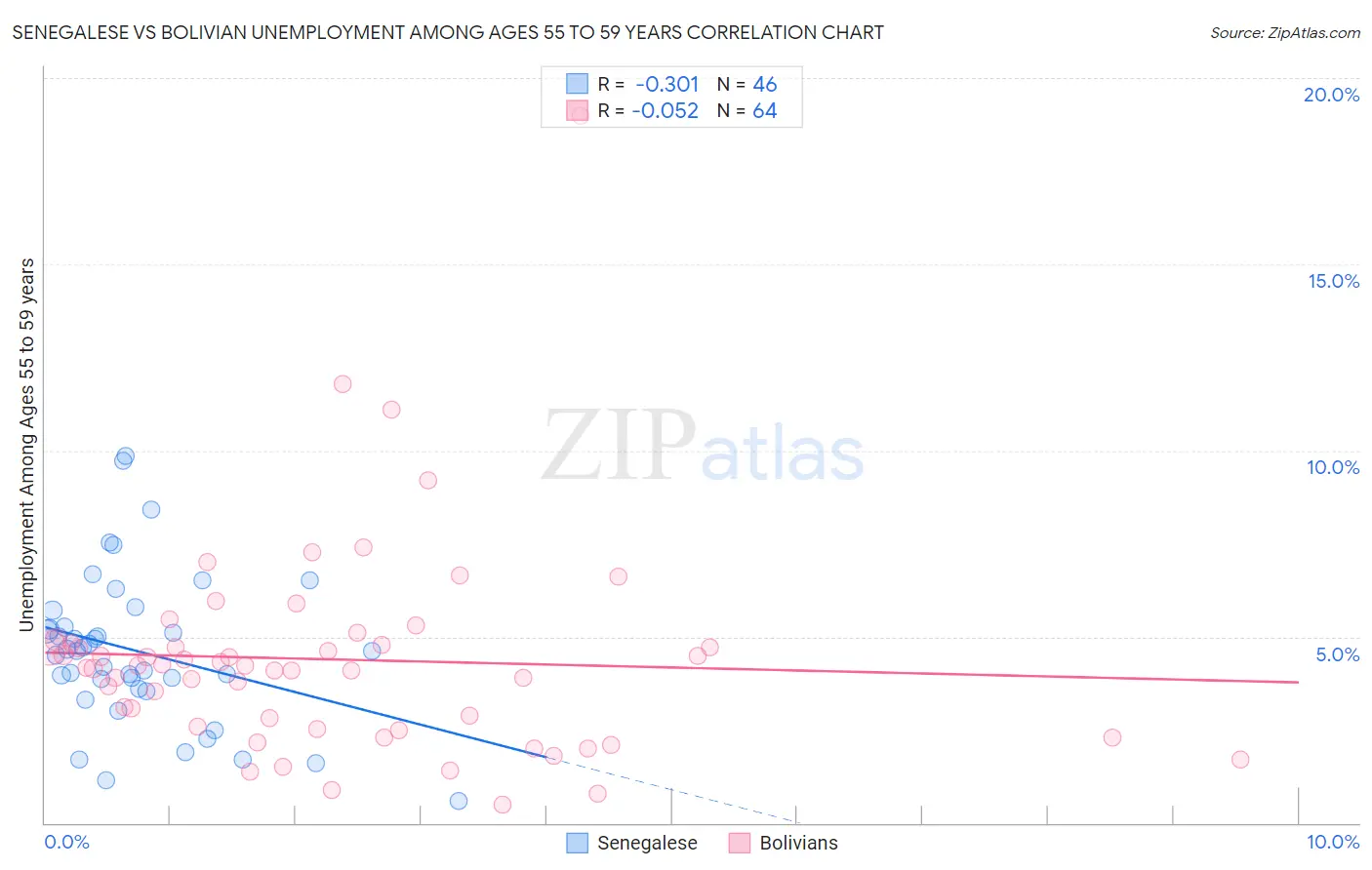 Senegalese vs Bolivian Unemployment Among Ages 55 to 59 years