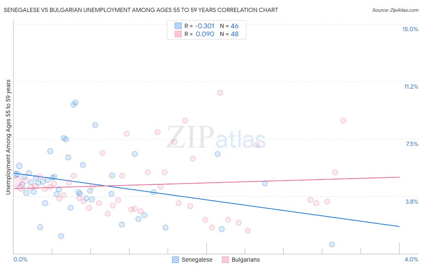 Senegalese vs Bulgarian Unemployment Among Ages 55 to 59 years