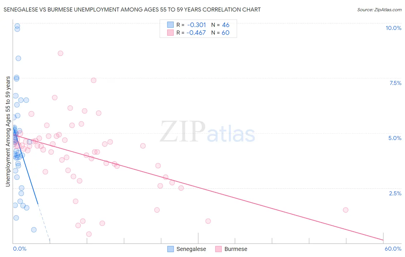 Senegalese vs Burmese Unemployment Among Ages 55 to 59 years