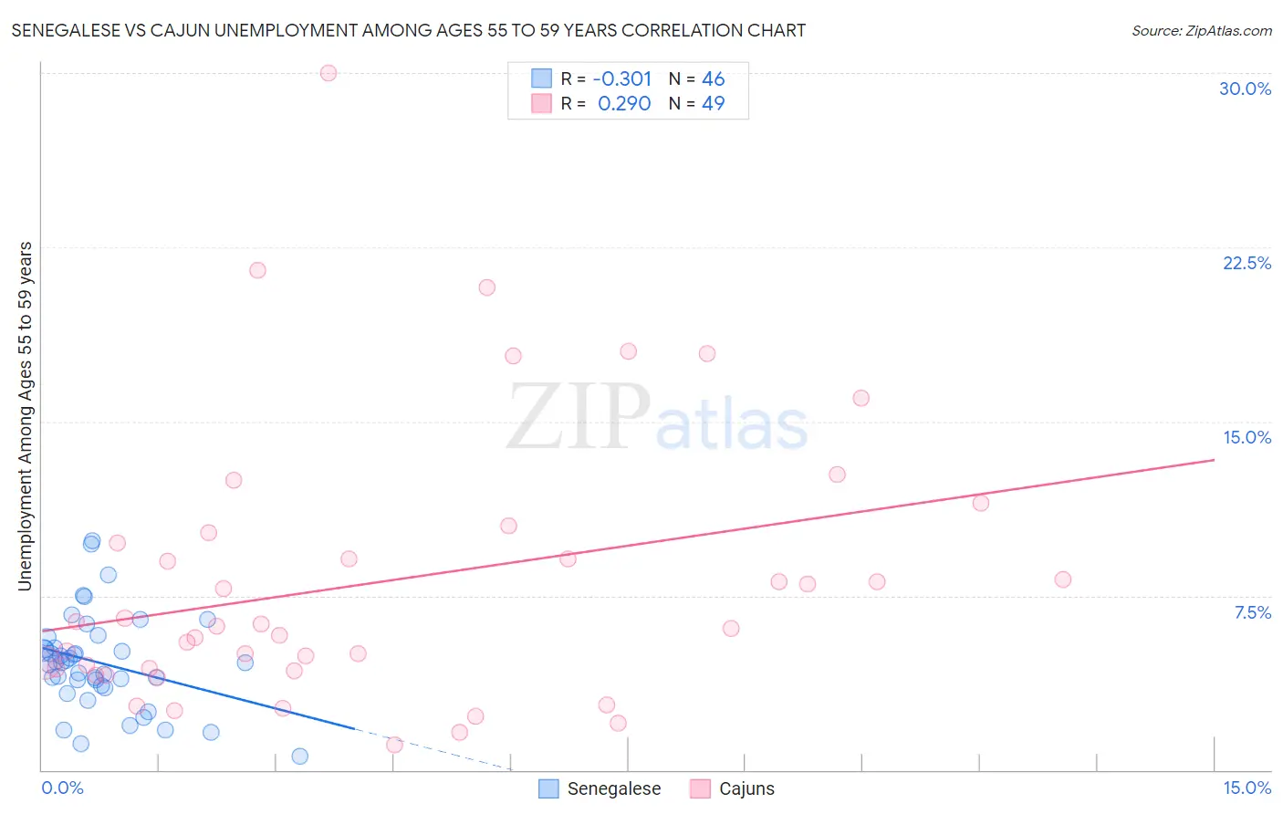 Senegalese vs Cajun Unemployment Among Ages 55 to 59 years