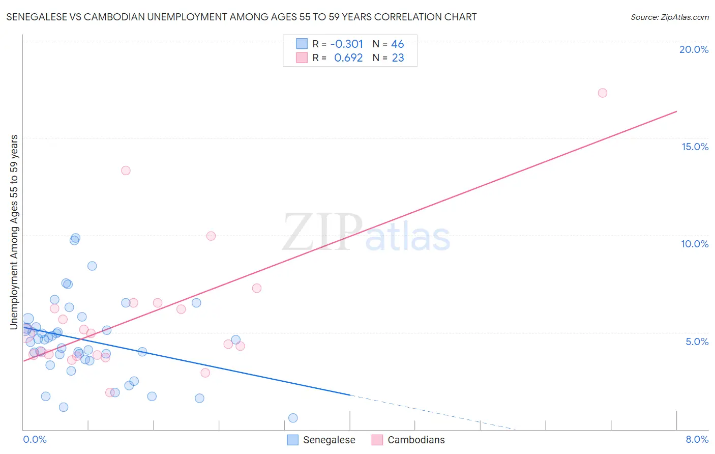 Senegalese vs Cambodian Unemployment Among Ages 55 to 59 years