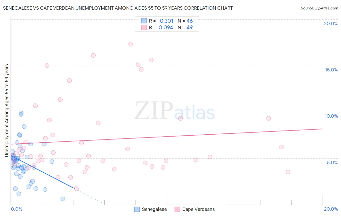 Senegalese vs Cape Verdean Unemployment Among Ages 55 to 59 years