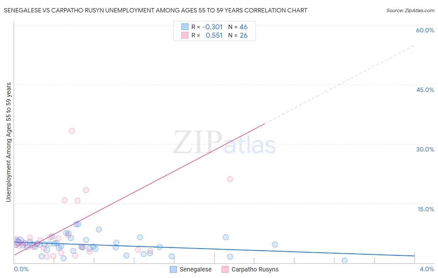 Senegalese vs Carpatho Rusyn Unemployment Among Ages 55 to 59 years