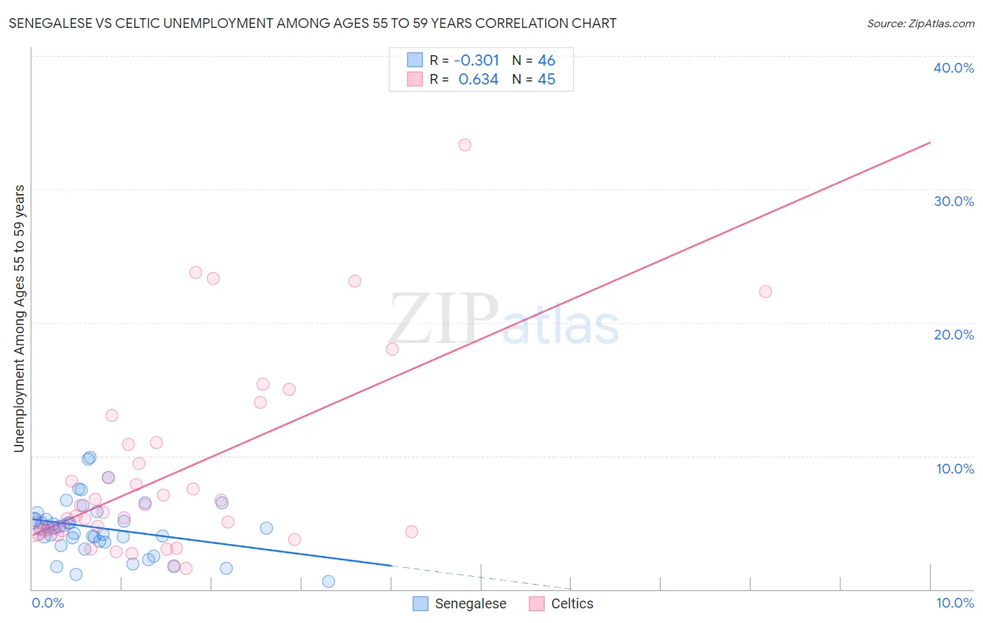 Senegalese vs Celtic Unemployment Among Ages 55 to 59 years