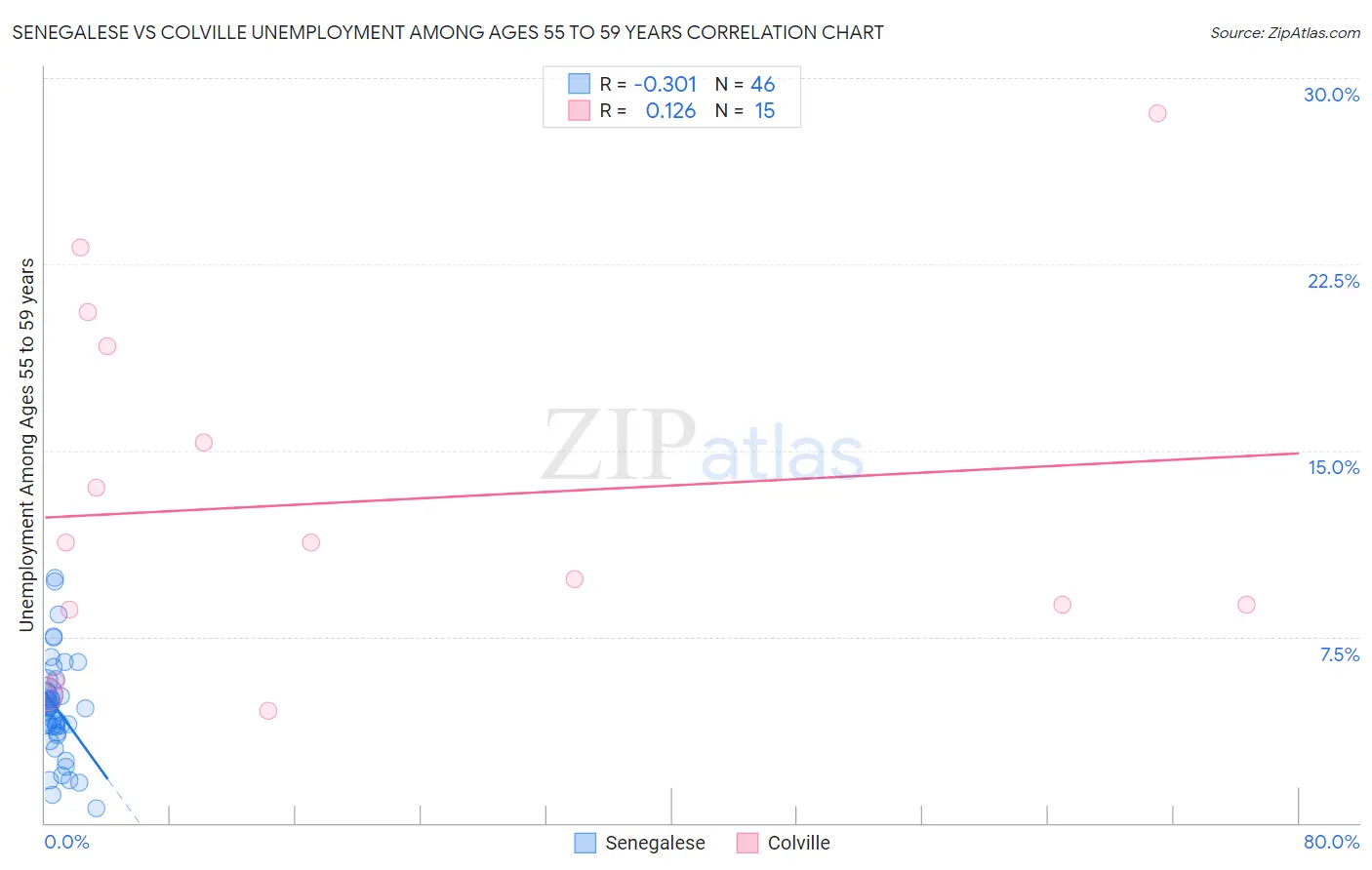 Senegalese vs Colville Unemployment Among Ages 55 to 59 years