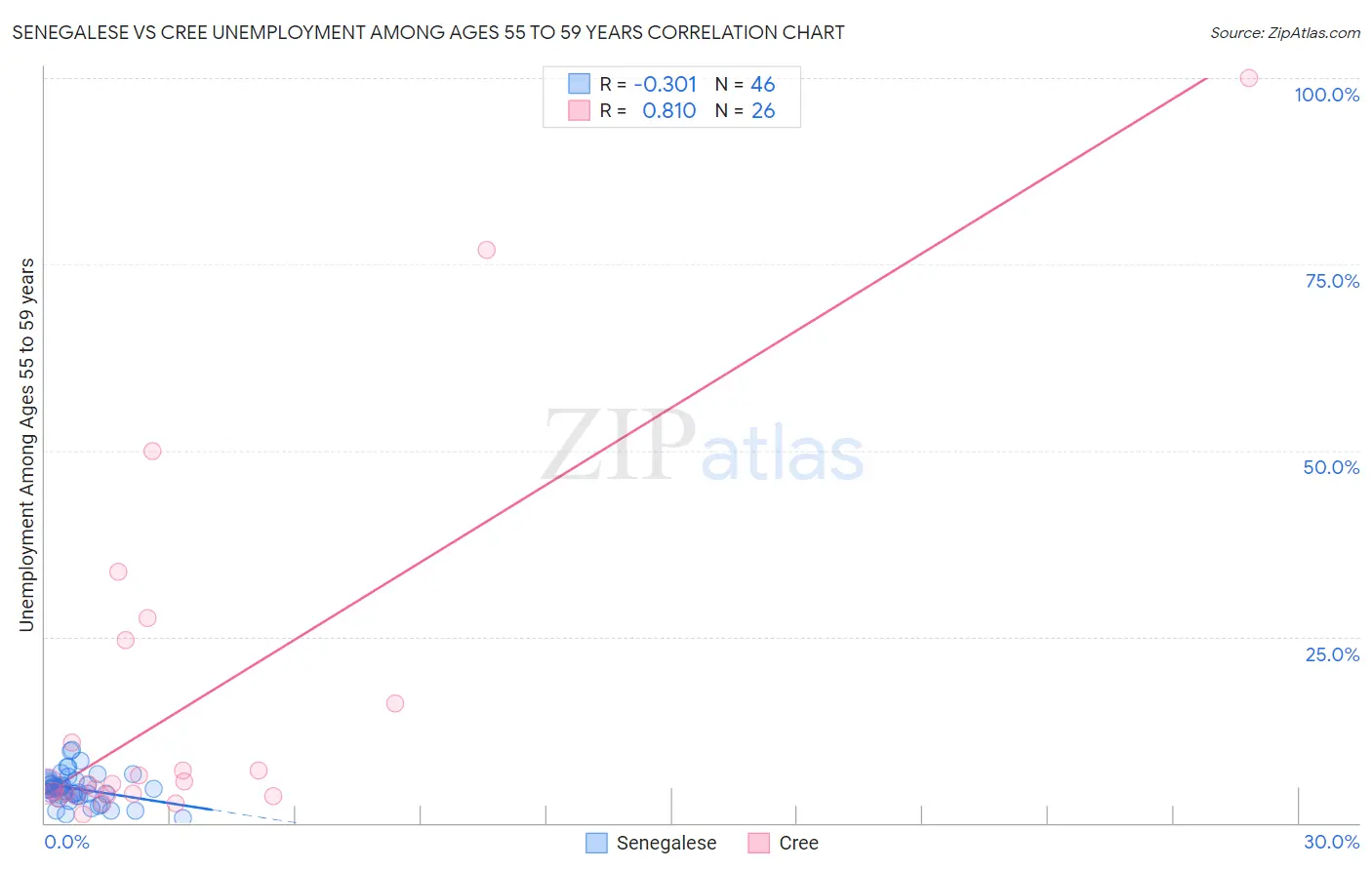 Senegalese vs Cree Unemployment Among Ages 55 to 59 years
