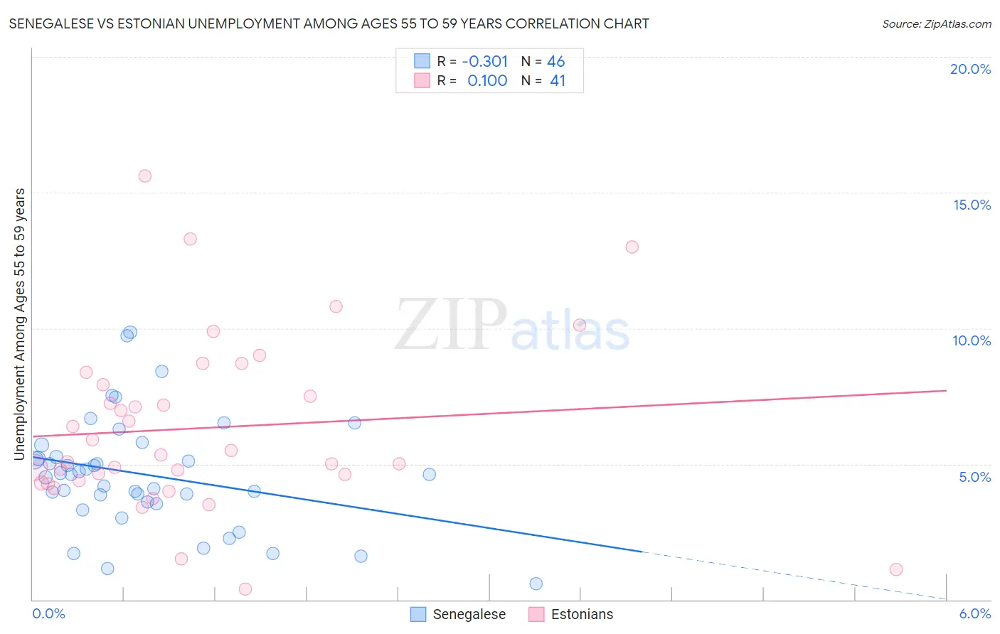 Senegalese vs Estonian Unemployment Among Ages 55 to 59 years