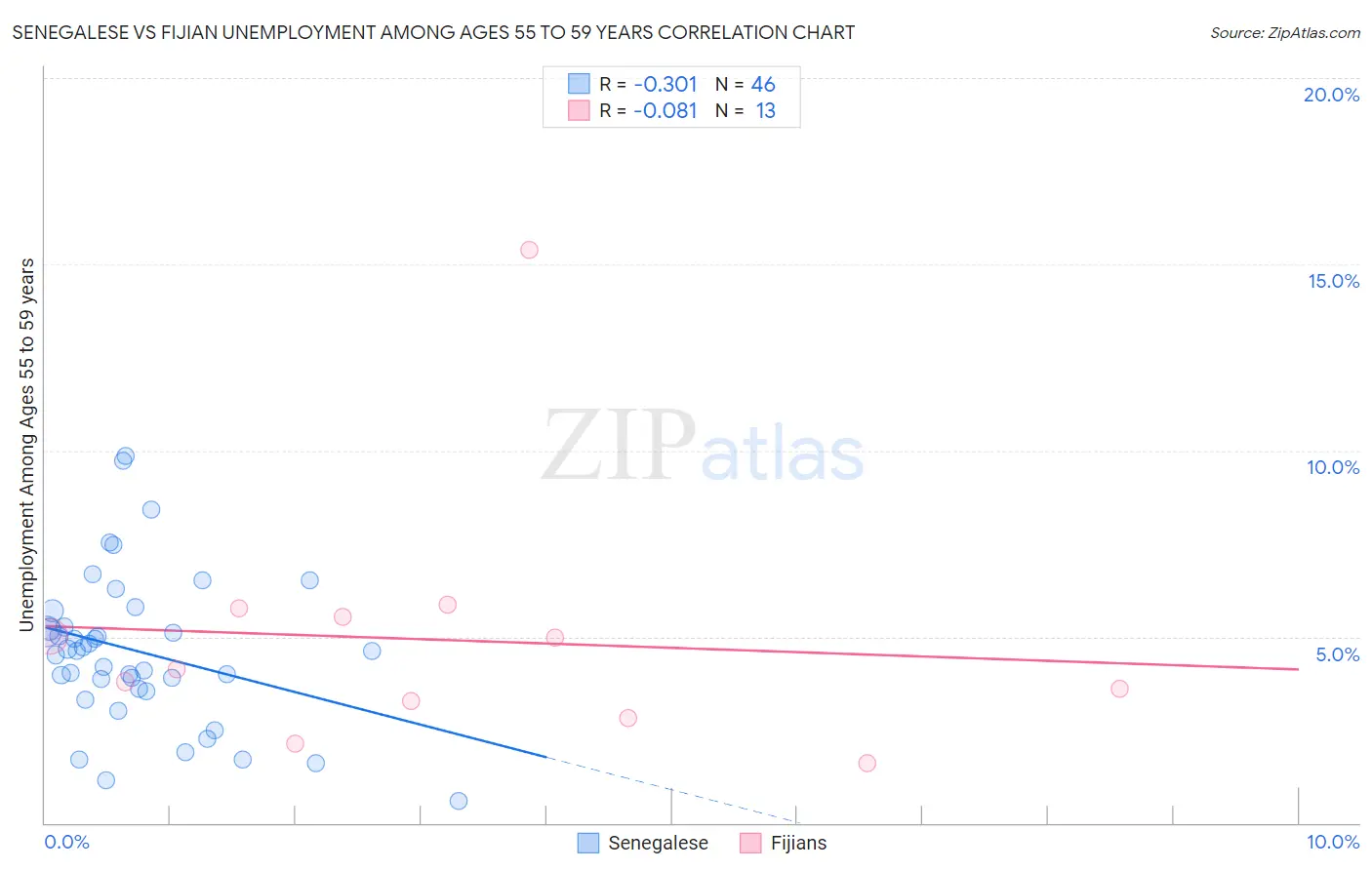 Senegalese vs Fijian Unemployment Among Ages 55 to 59 years
