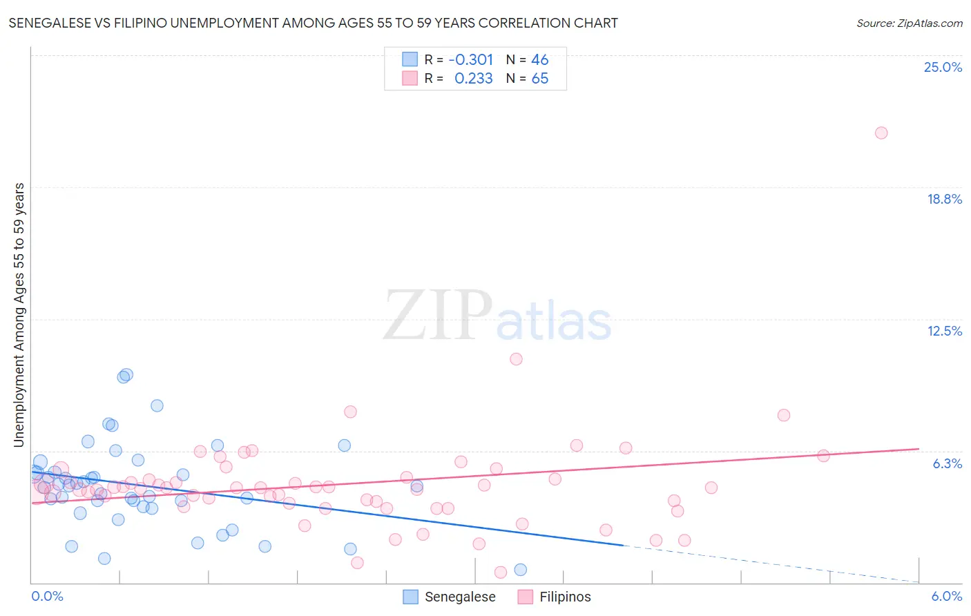 Senegalese vs Filipino Unemployment Among Ages 55 to 59 years