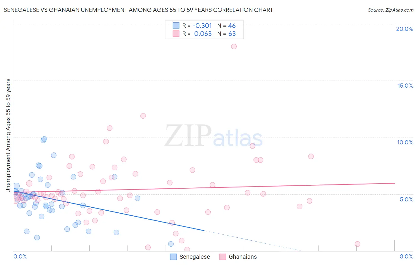 Senegalese vs Ghanaian Unemployment Among Ages 55 to 59 years