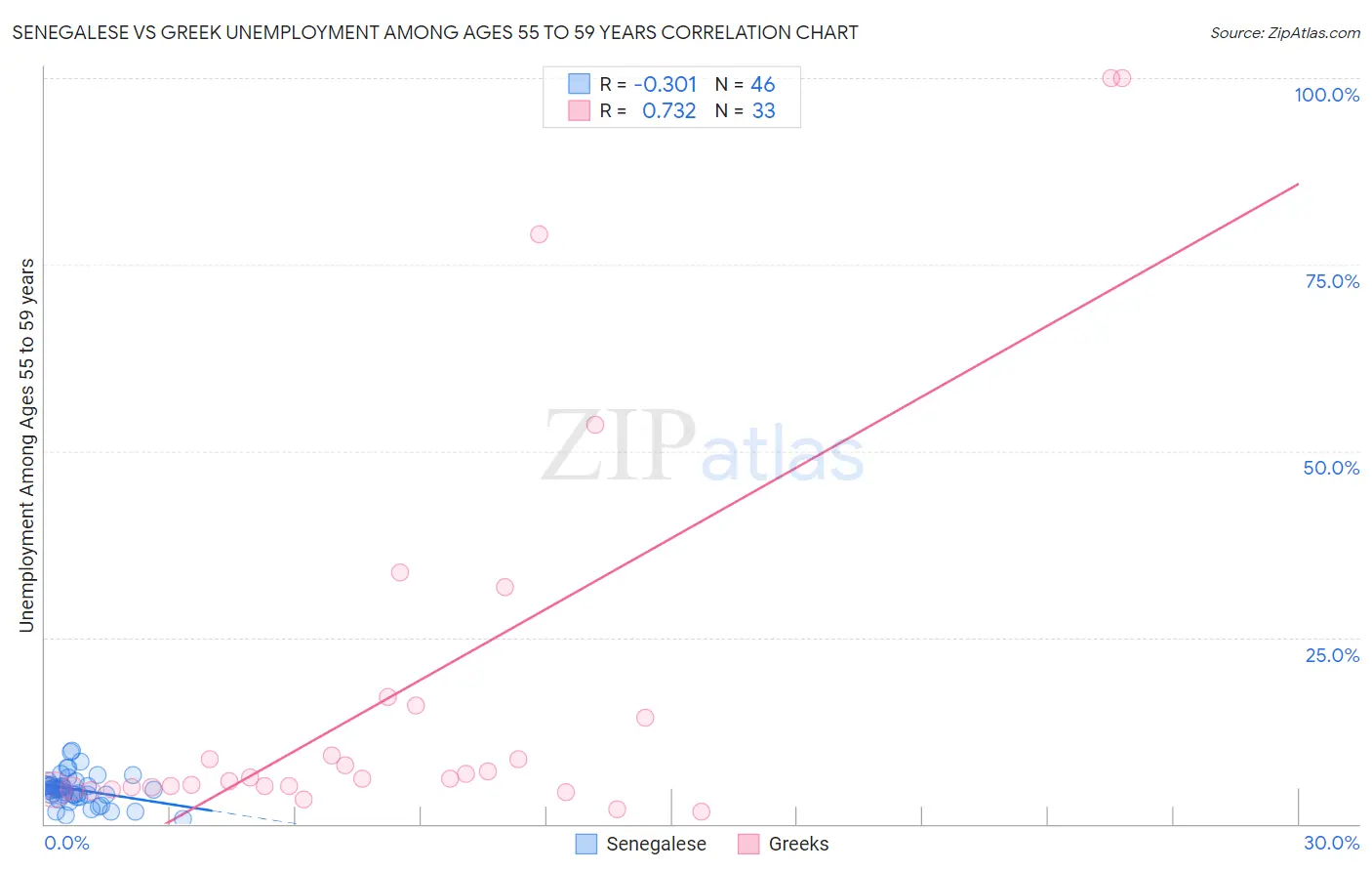 Senegalese vs Greek Unemployment Among Ages 55 to 59 years
