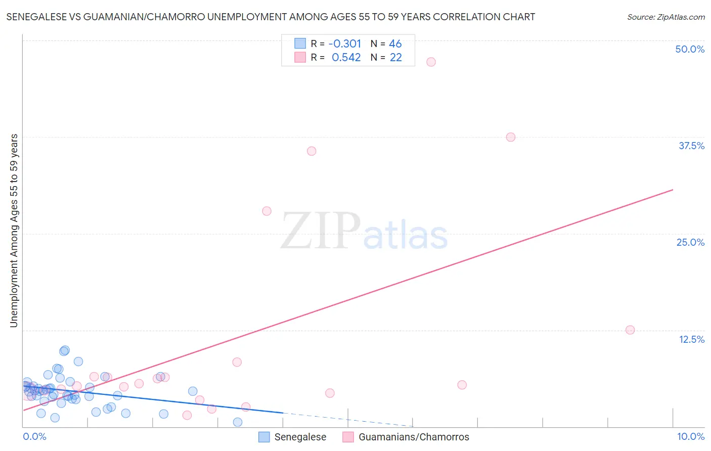Senegalese vs Guamanian/Chamorro Unemployment Among Ages 55 to 59 years