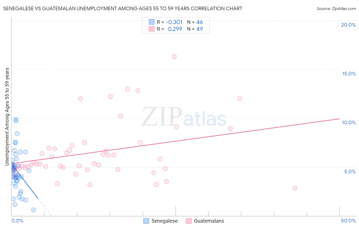 Senegalese vs Guatemalan Unemployment Among Ages 55 to 59 years