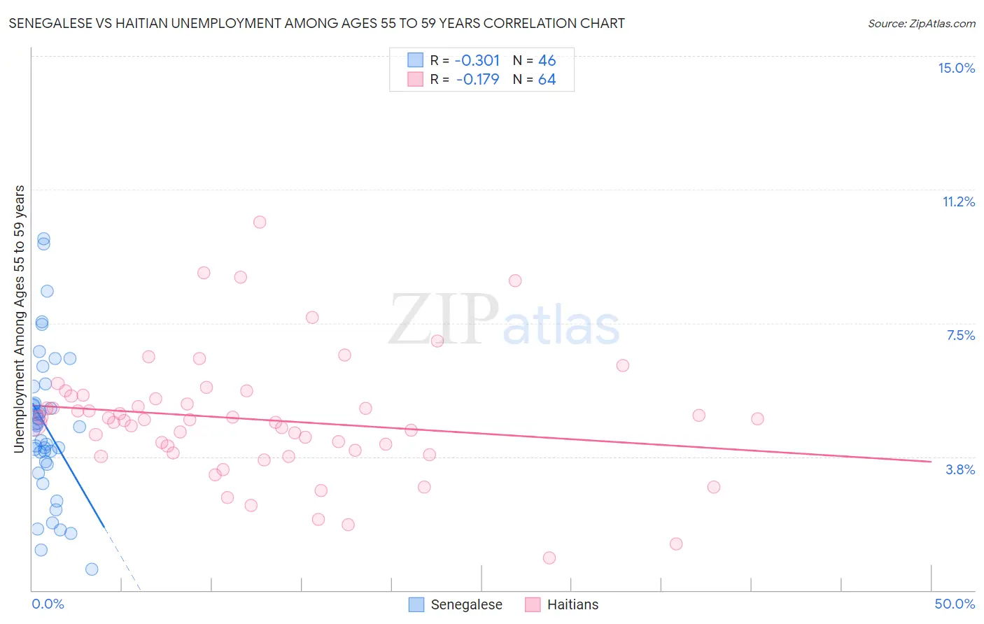 Senegalese vs Haitian Unemployment Among Ages 55 to 59 years