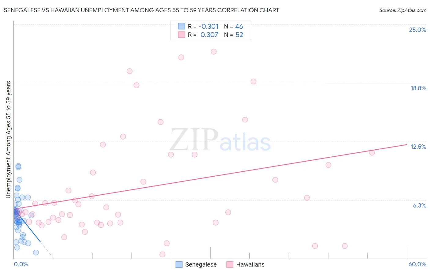 Senegalese vs Hawaiian Unemployment Among Ages 55 to 59 years
