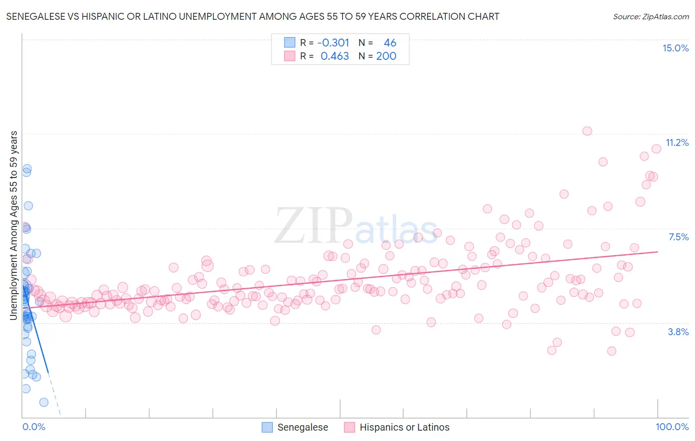 Senegalese vs Hispanic or Latino Unemployment Among Ages 55 to 59 years