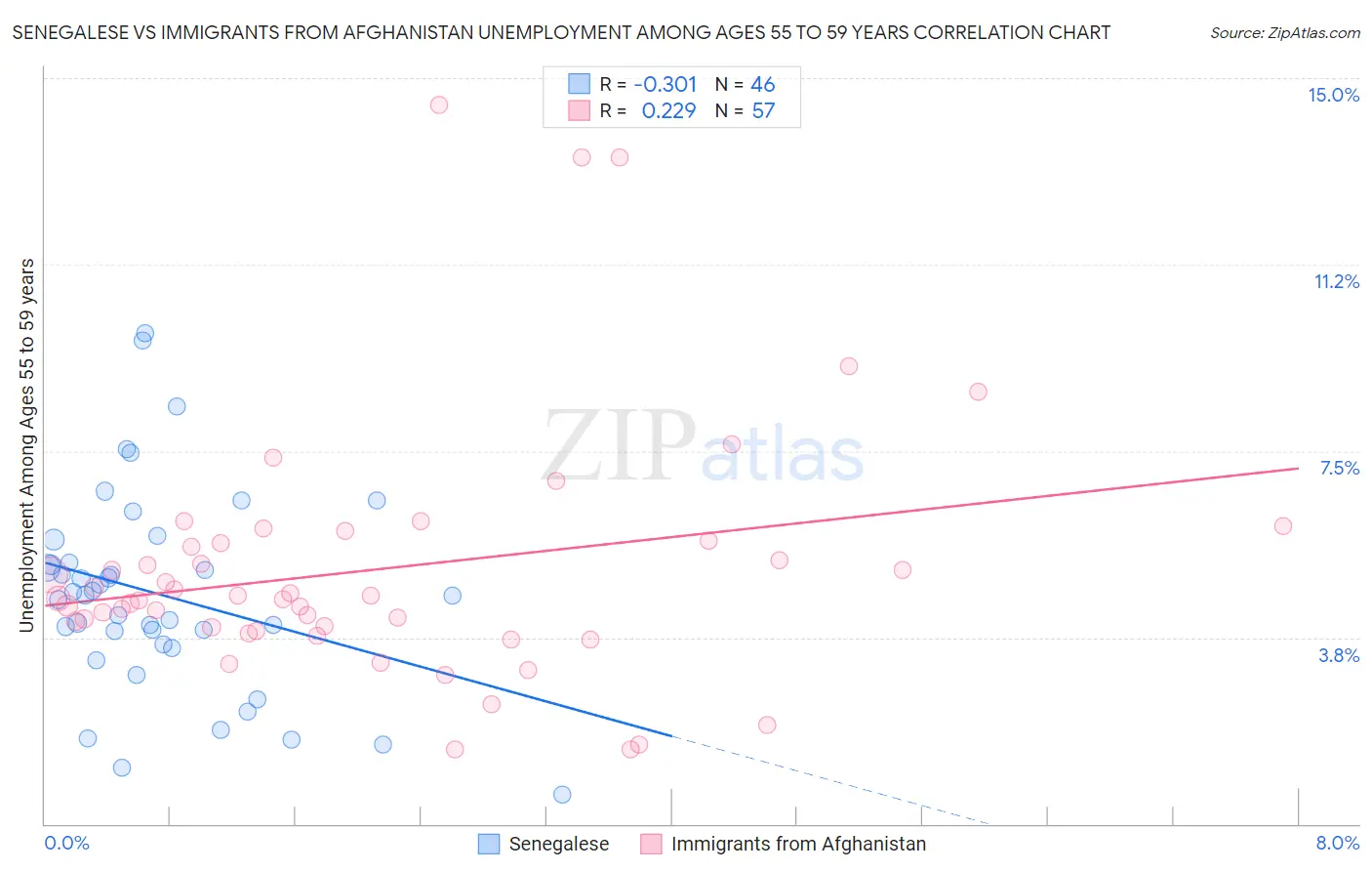 Senegalese vs Immigrants from Afghanistan Unemployment Among Ages 55 to 59 years