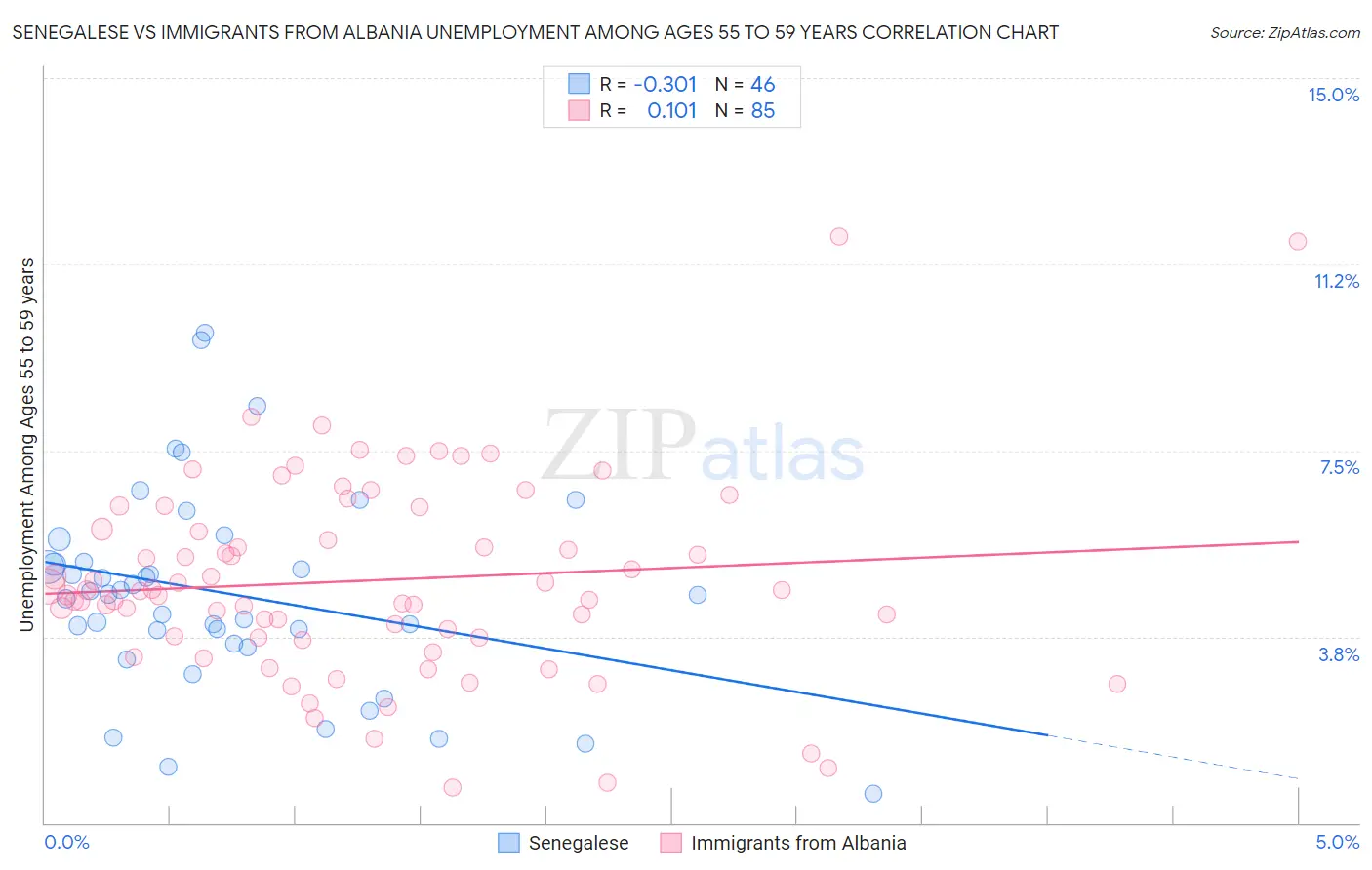 Senegalese vs Immigrants from Albania Unemployment Among Ages 55 to 59 years