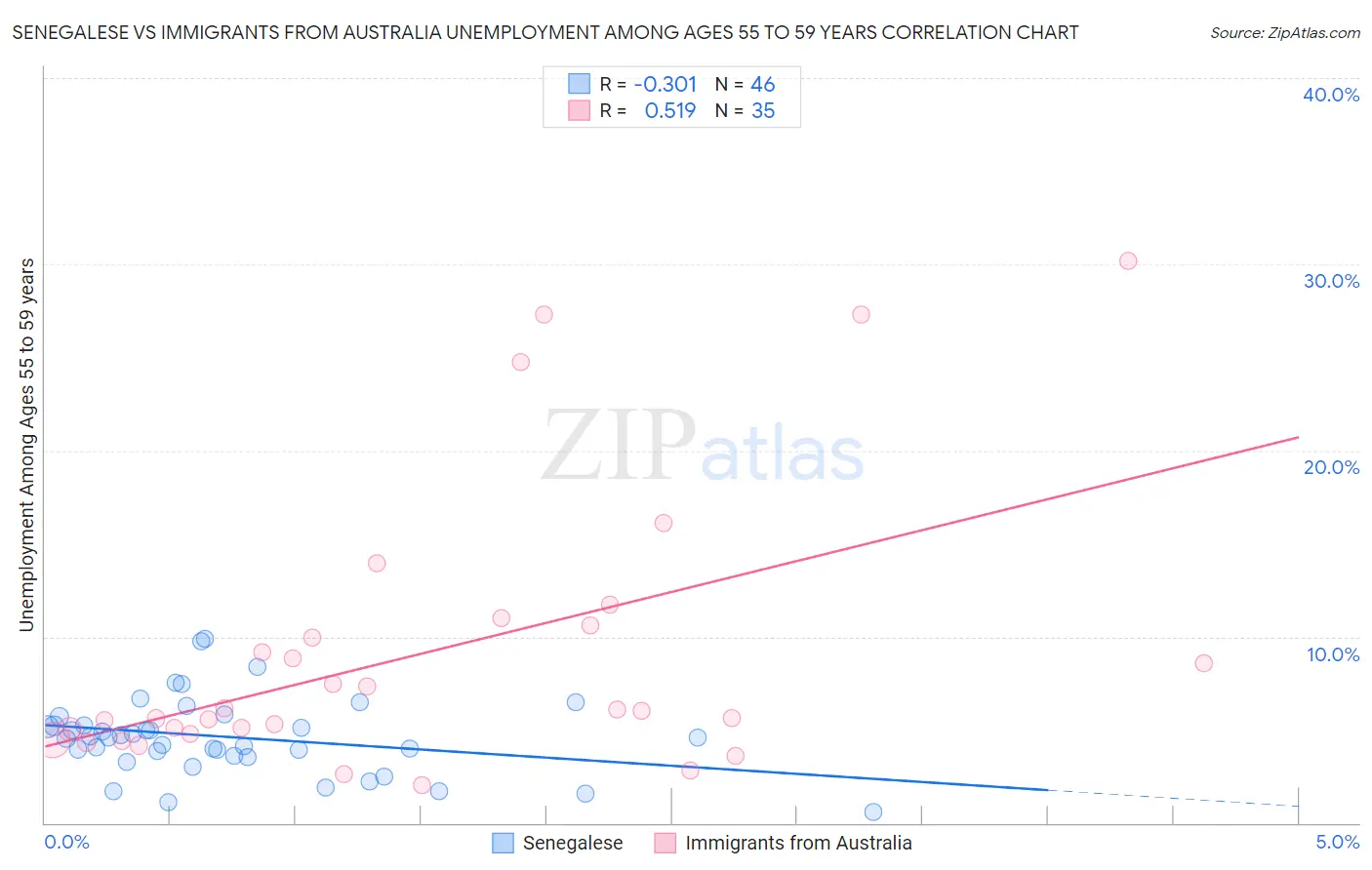 Senegalese vs Immigrants from Australia Unemployment Among Ages 55 to 59 years