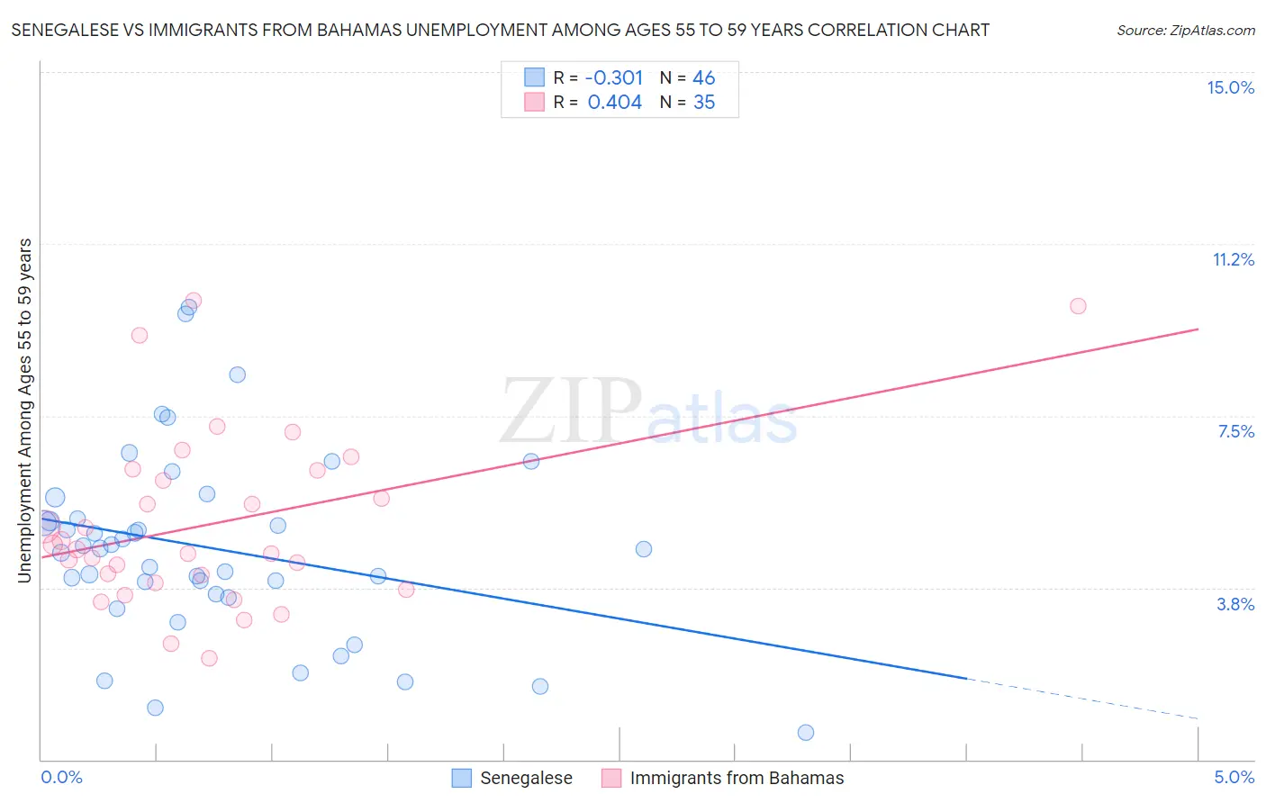 Senegalese vs Immigrants from Bahamas Unemployment Among Ages 55 to 59 years