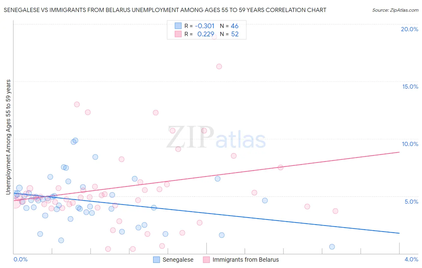Senegalese vs Immigrants from Belarus Unemployment Among Ages 55 to 59 years
