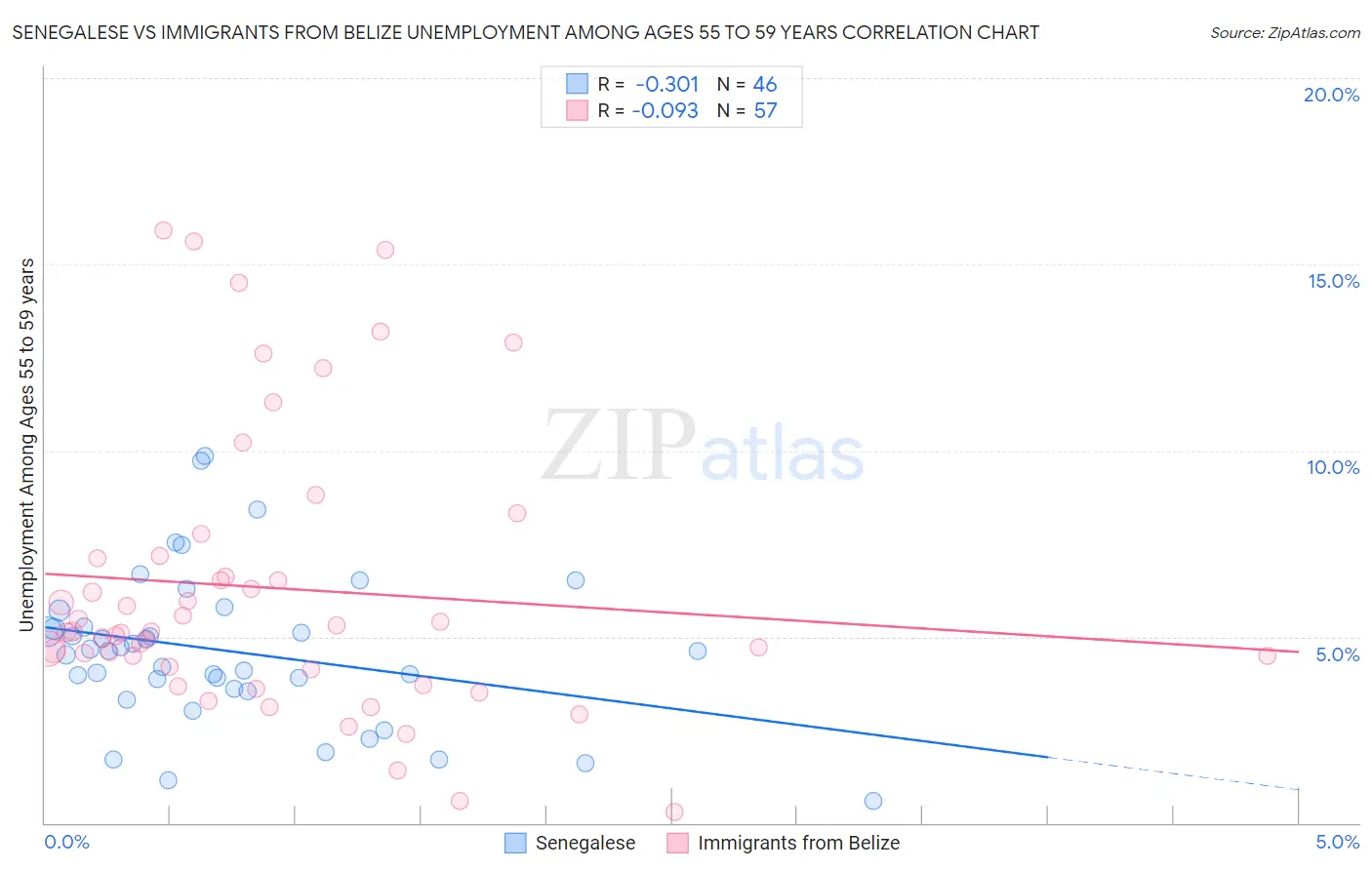 Senegalese vs Immigrants from Belize Unemployment Among Ages 55 to 59 years