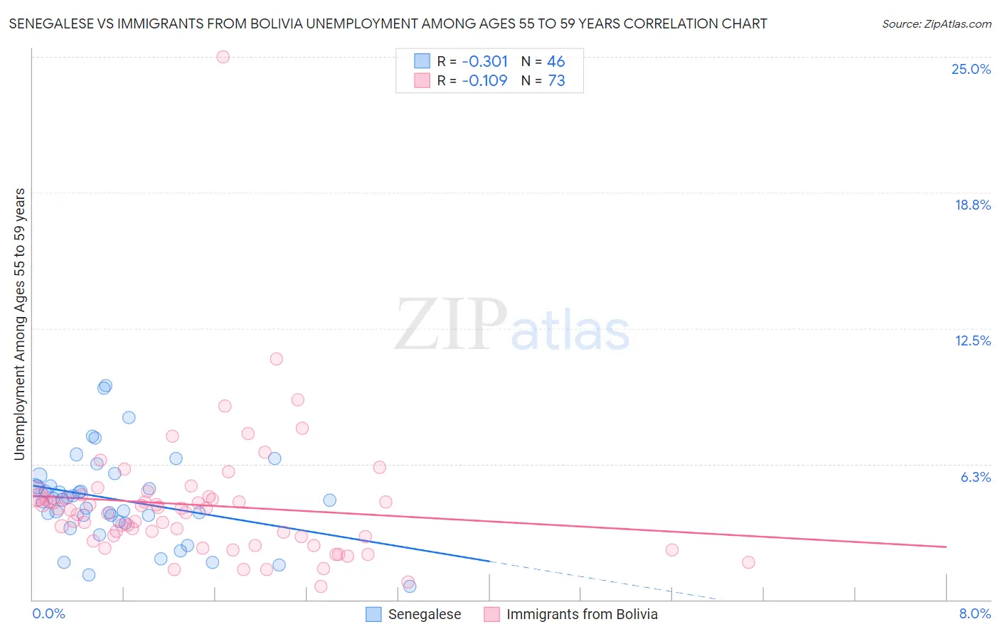 Senegalese vs Immigrants from Bolivia Unemployment Among Ages 55 to 59 years