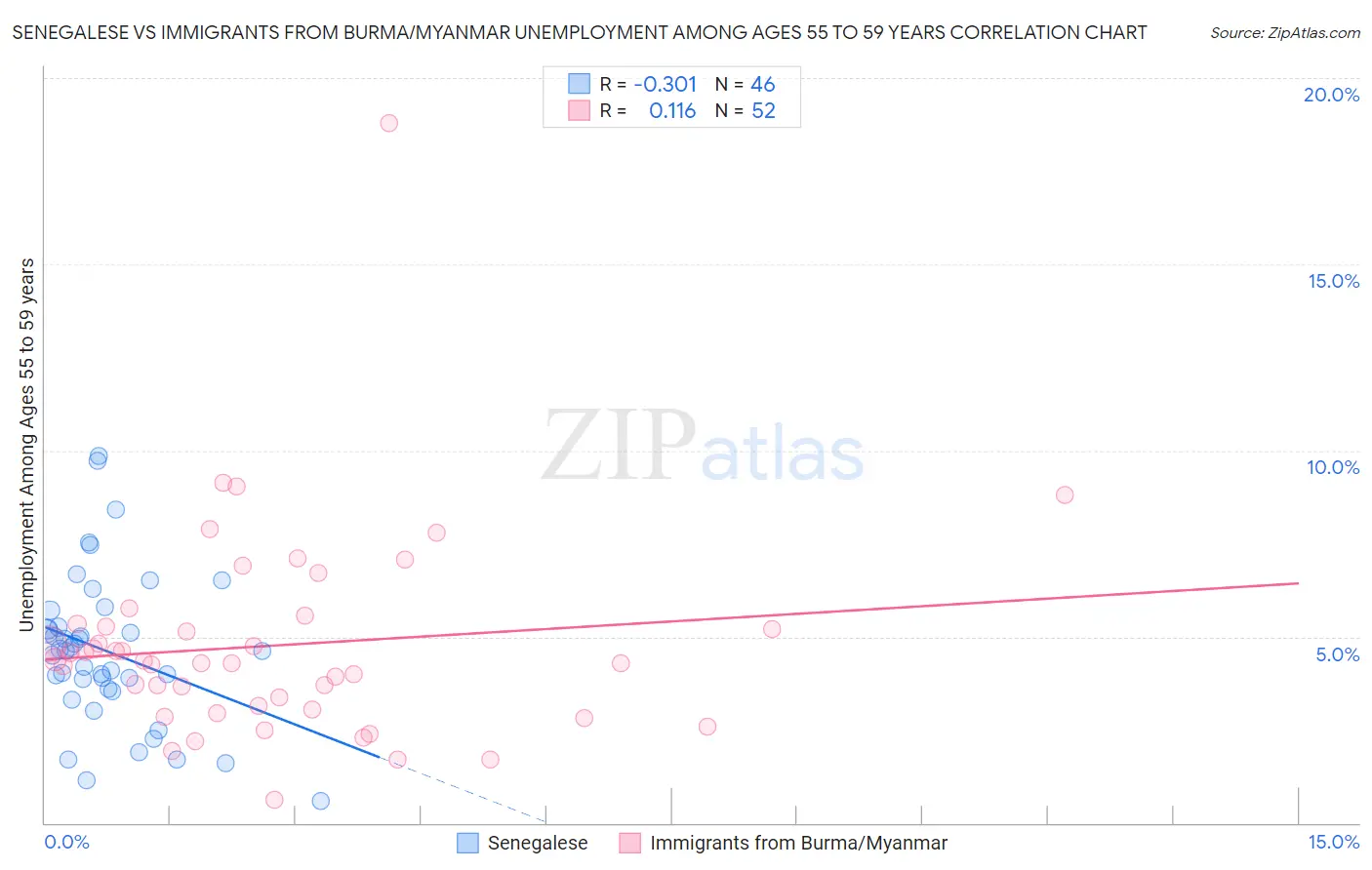 Senegalese vs Immigrants from Burma/Myanmar Unemployment Among Ages 55 to 59 years