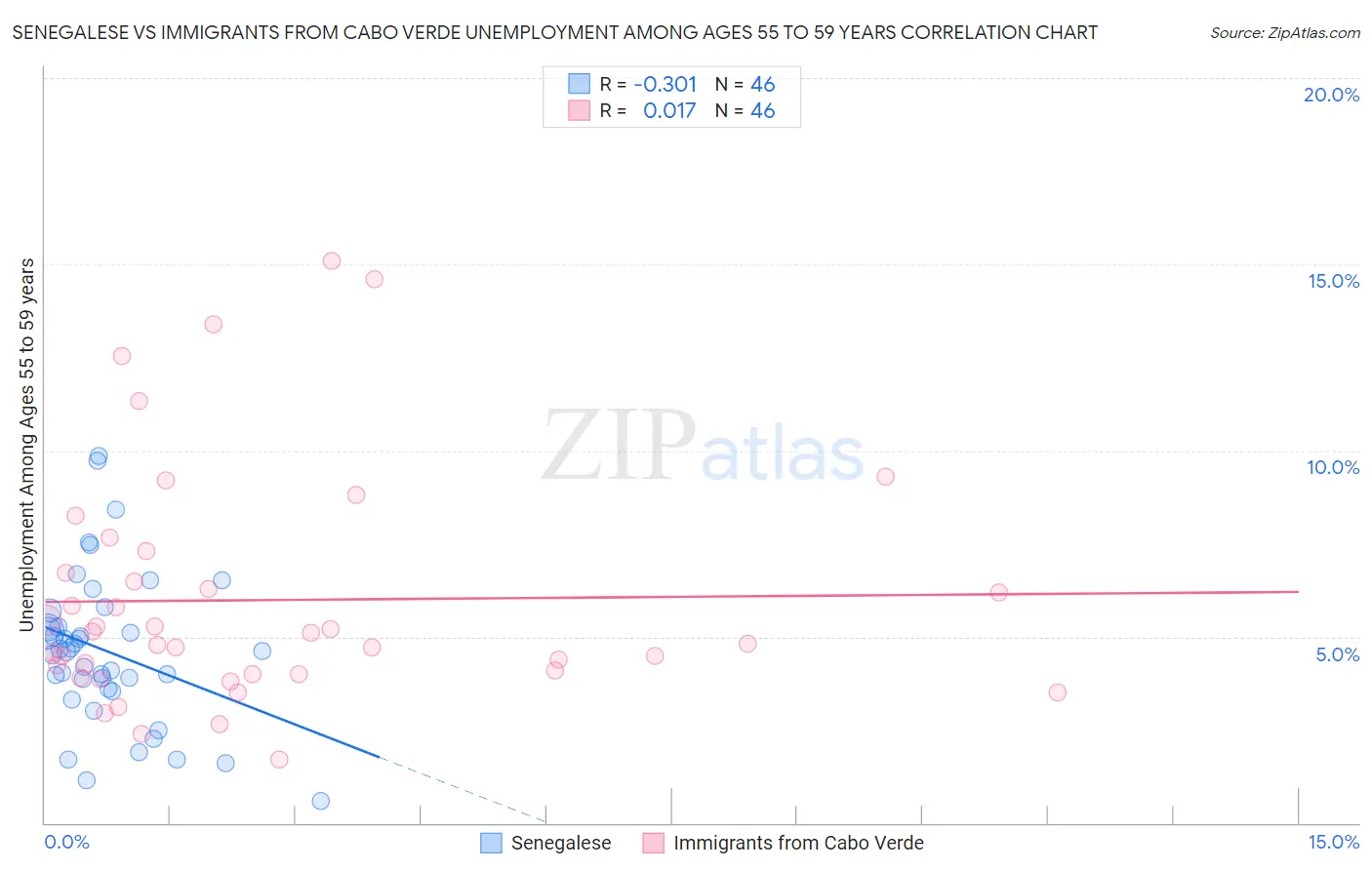 Senegalese vs Immigrants from Cabo Verde Unemployment Among Ages 55 to 59 years