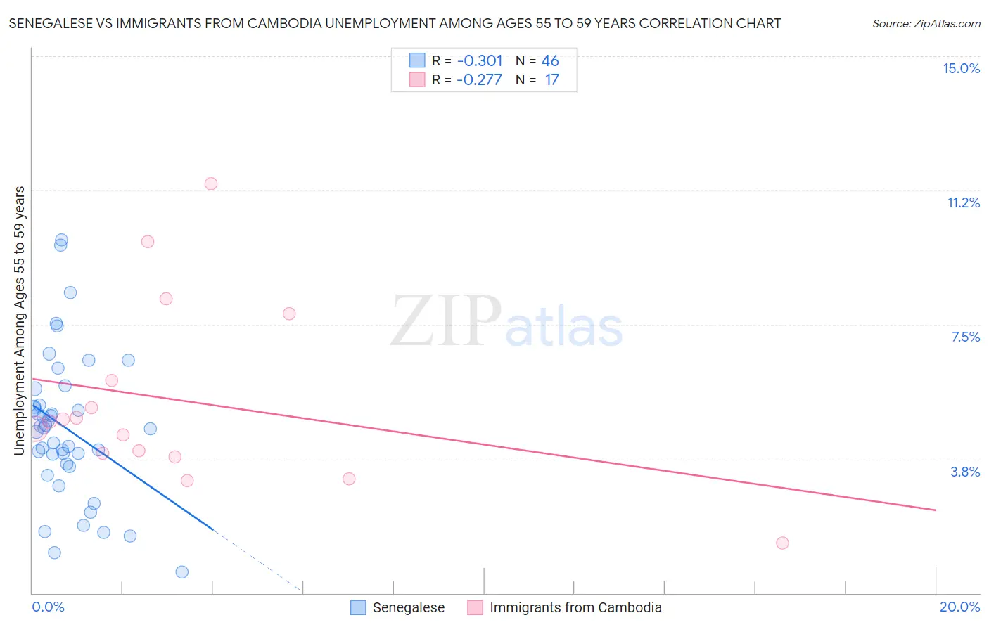 Senegalese vs Immigrants from Cambodia Unemployment Among Ages 55 to 59 years