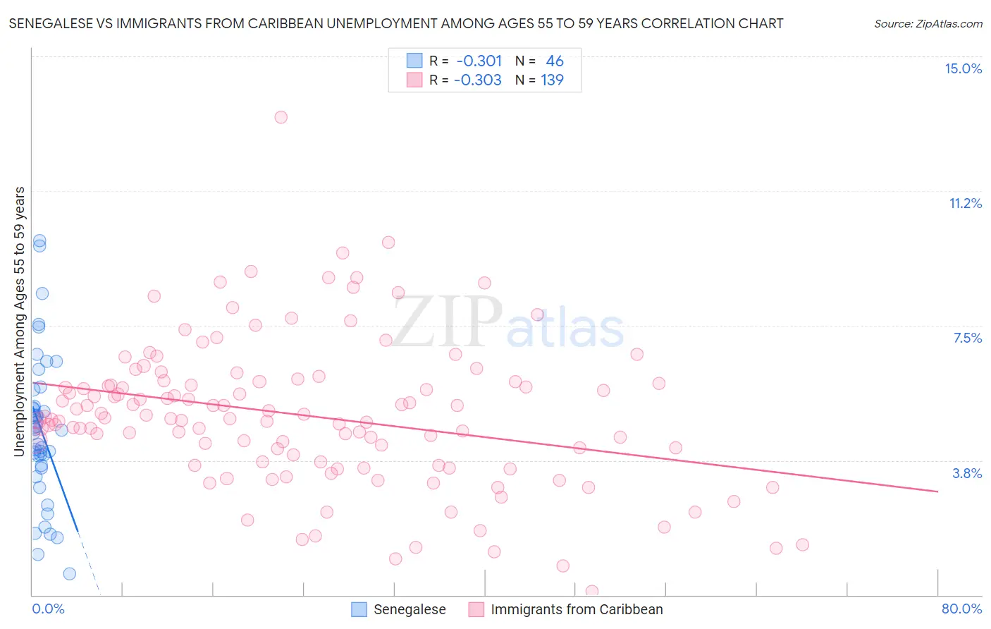 Senegalese vs Immigrants from Caribbean Unemployment Among Ages 55 to 59 years