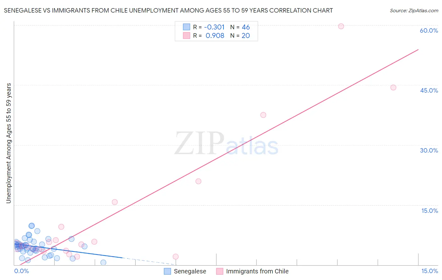 Senegalese vs Immigrants from Chile Unemployment Among Ages 55 to 59 years
