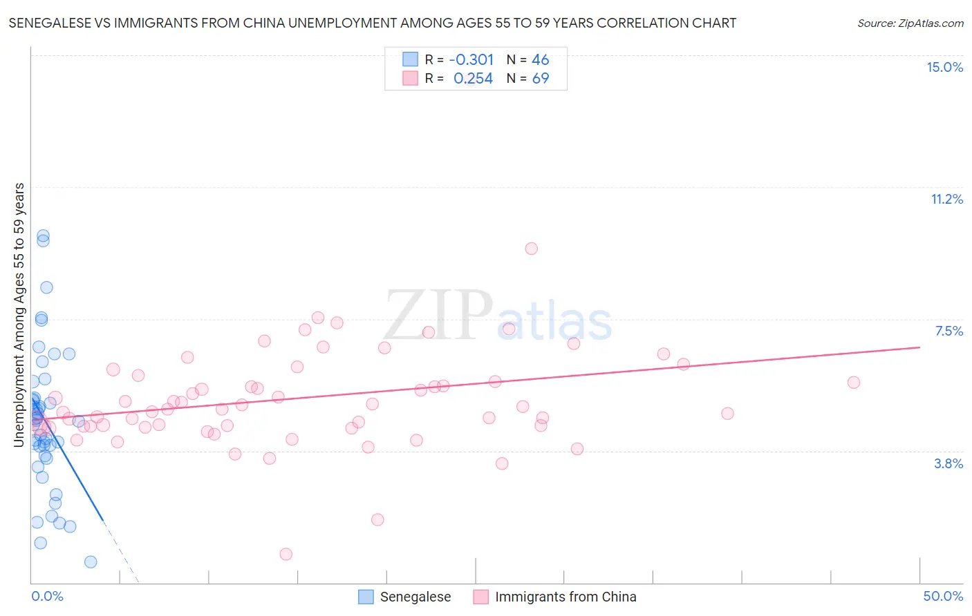 Senegalese vs Immigrants from China Unemployment Among Ages 55 to 59 years