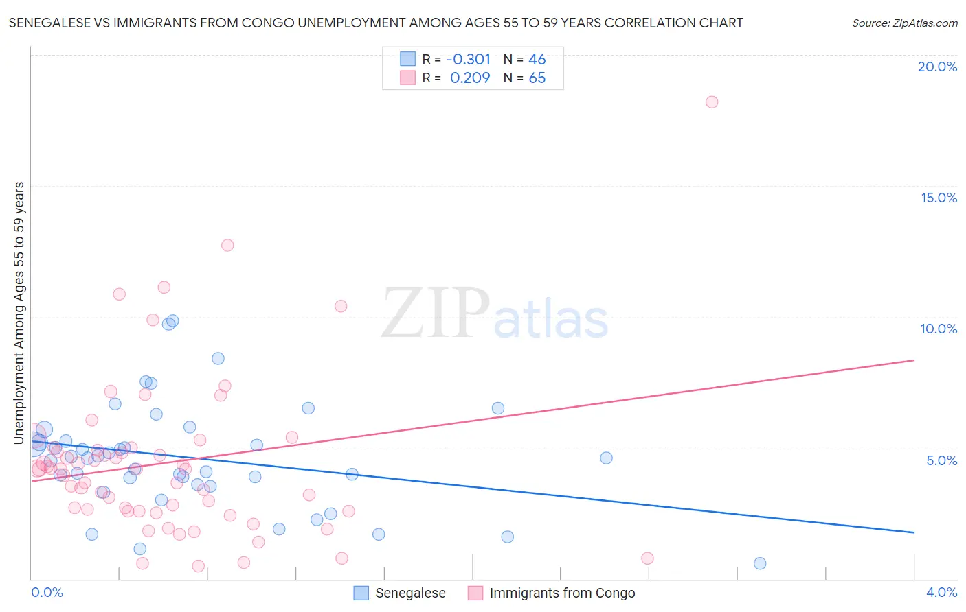 Senegalese vs Immigrants from Congo Unemployment Among Ages 55 to 59 years