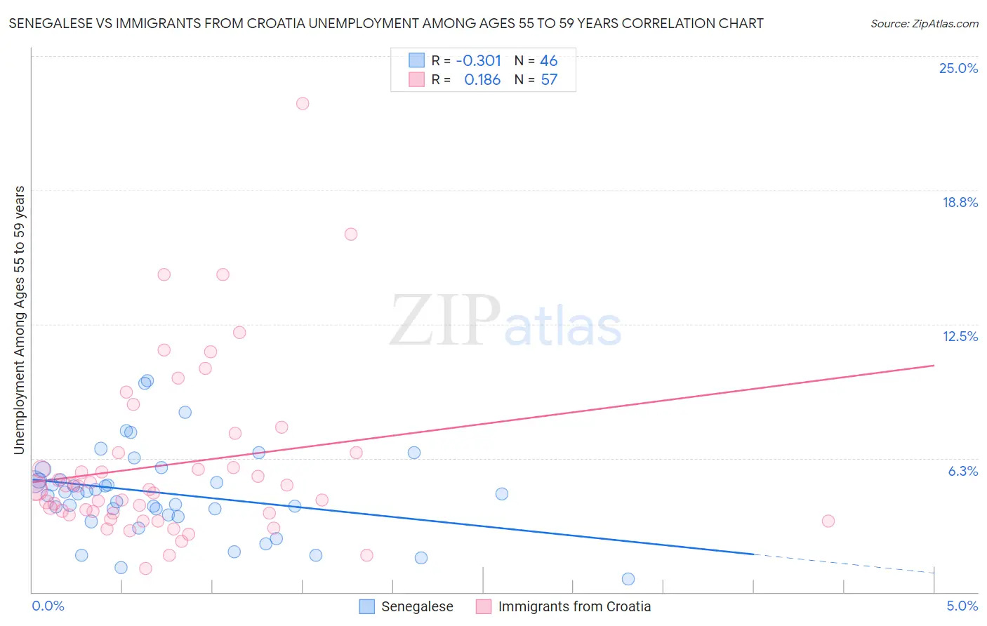 Senegalese vs Immigrants from Croatia Unemployment Among Ages 55 to 59 years