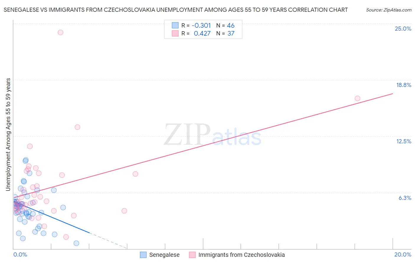 Senegalese vs Immigrants from Czechoslovakia Unemployment Among Ages 55 to 59 years