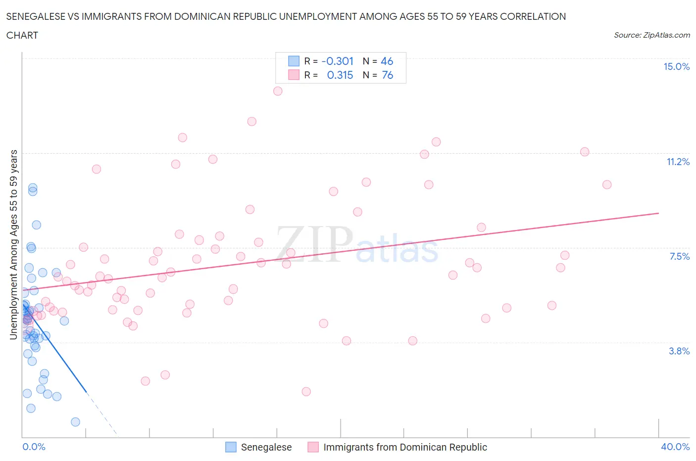Senegalese vs Immigrants from Dominican Republic Unemployment Among Ages 55 to 59 years