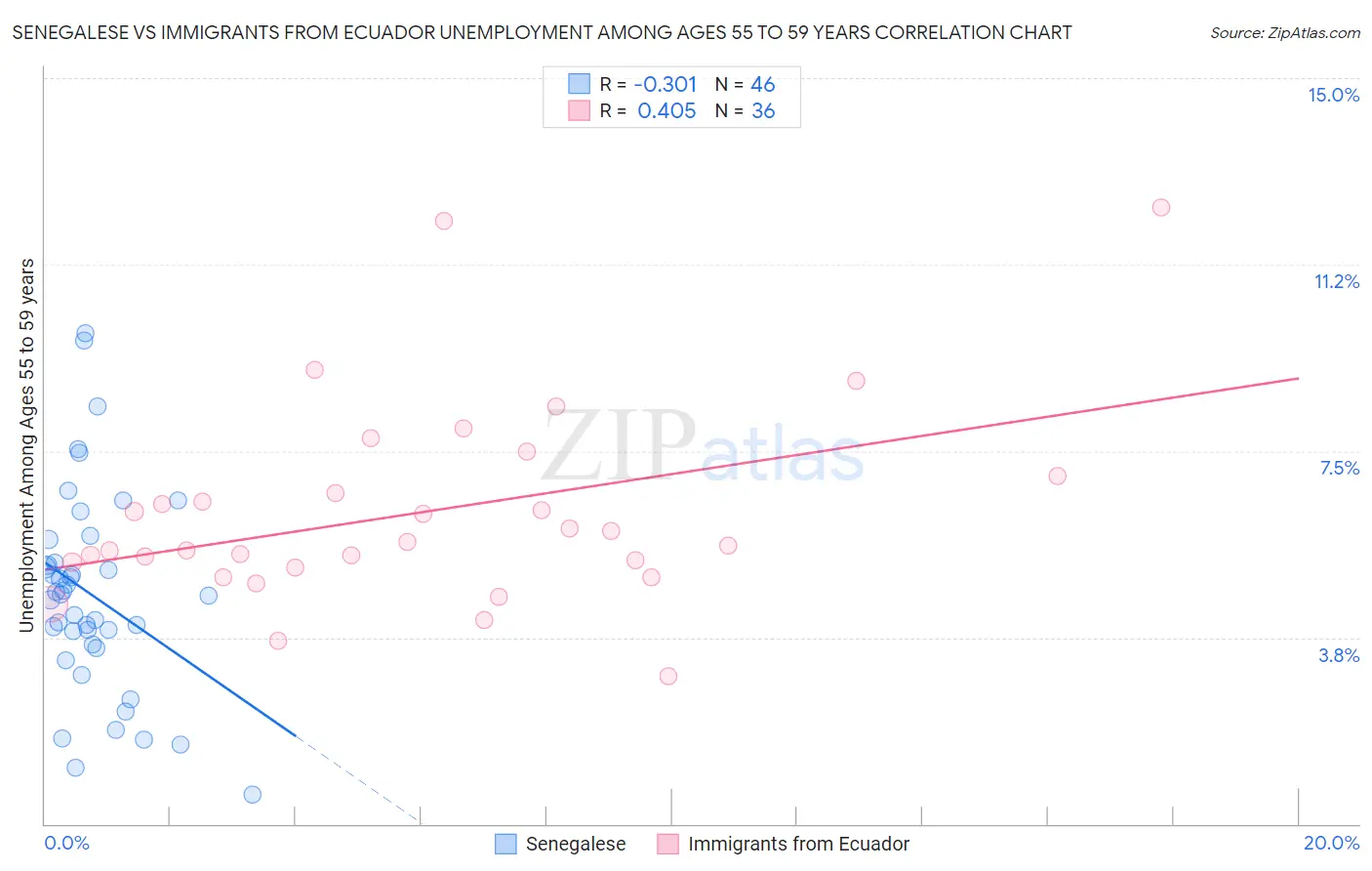 Senegalese vs Immigrants from Ecuador Unemployment Among Ages 55 to 59 years