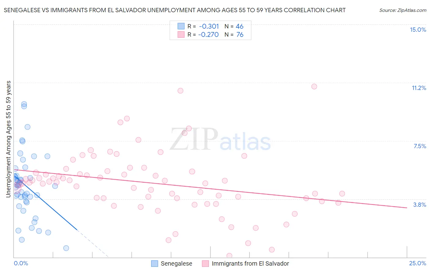 Senegalese vs Immigrants from El Salvador Unemployment Among Ages 55 to 59 years