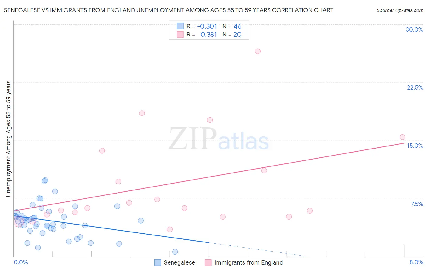 Senegalese vs Immigrants from England Unemployment Among Ages 55 to 59 years
