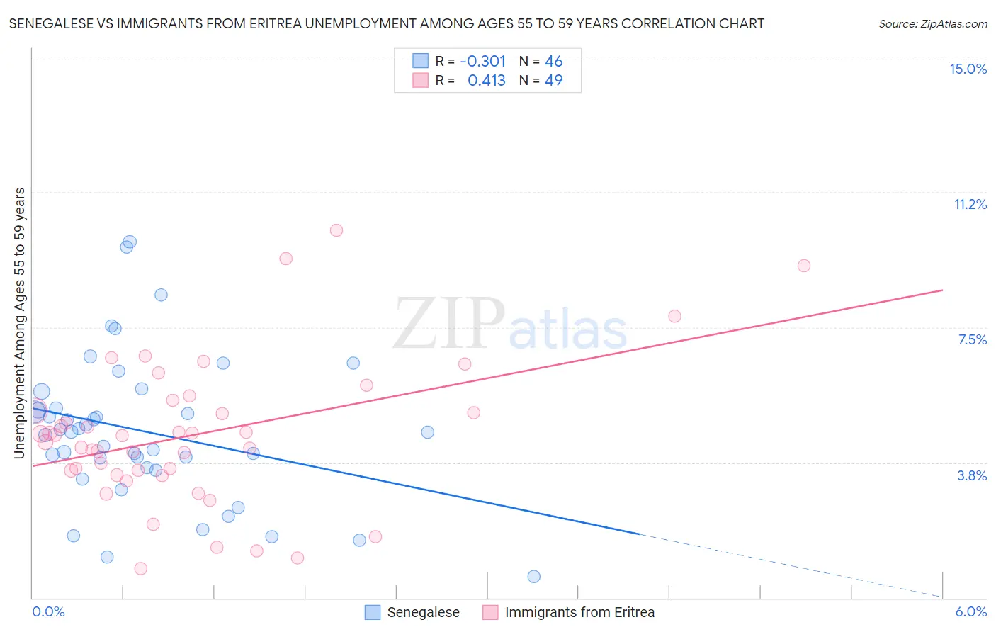 Senegalese vs Immigrants from Eritrea Unemployment Among Ages 55 to 59 years