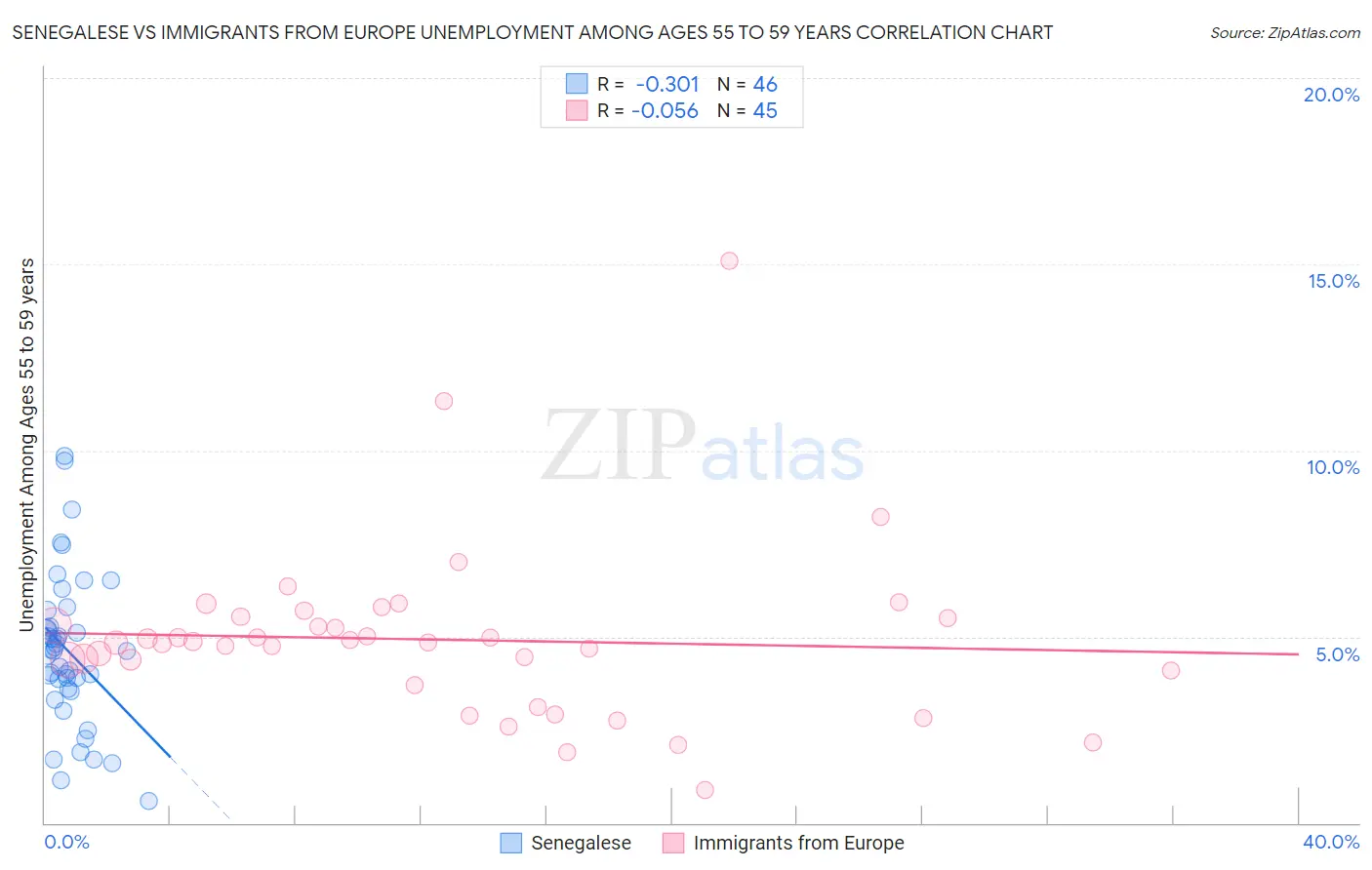 Senegalese vs Immigrants from Europe Unemployment Among Ages 55 to 59 years