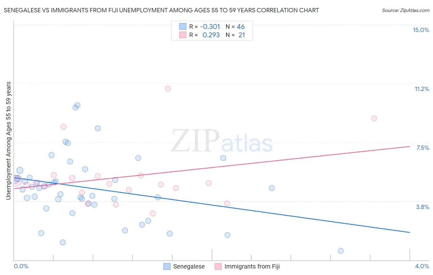 Senegalese vs Immigrants from Fiji Unemployment Among Ages 55 to 59 years