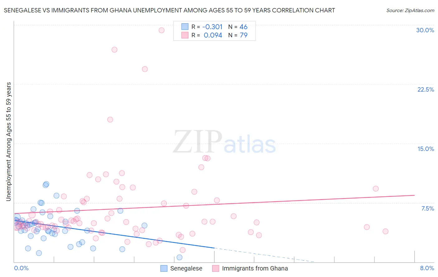 Senegalese vs Immigrants from Ghana Unemployment Among Ages 55 to 59 years