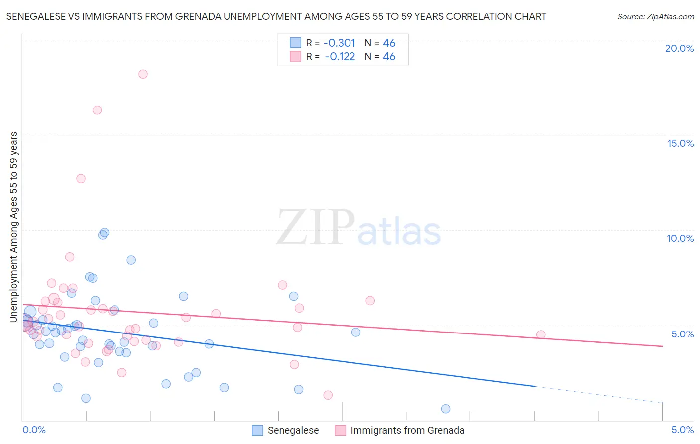 Senegalese vs Immigrants from Grenada Unemployment Among Ages 55 to 59 years