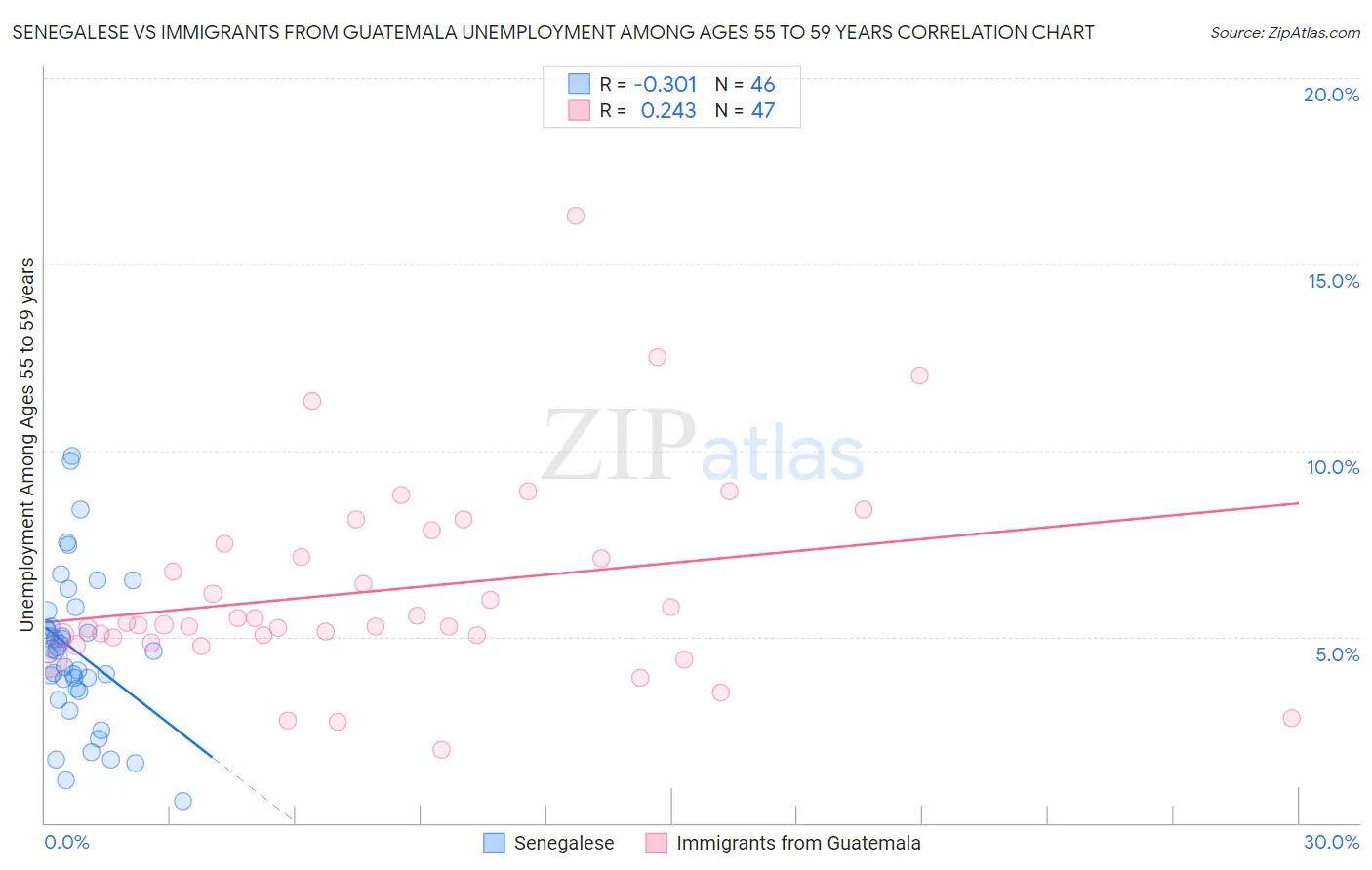 Senegalese vs Immigrants from Guatemala Unemployment Among Ages 55 to 59 years
