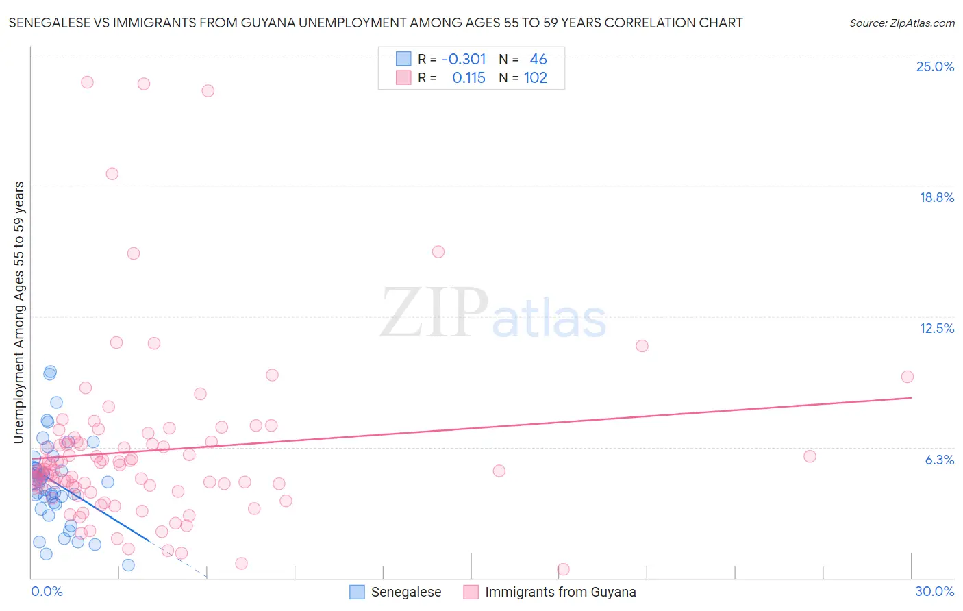Senegalese vs Immigrants from Guyana Unemployment Among Ages 55 to 59 years