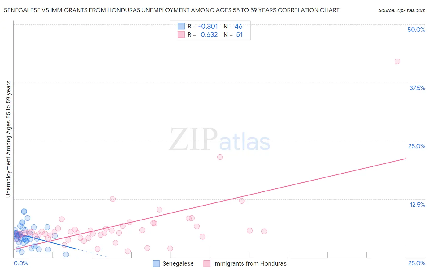 Senegalese vs Immigrants from Honduras Unemployment Among Ages 55 to 59 years